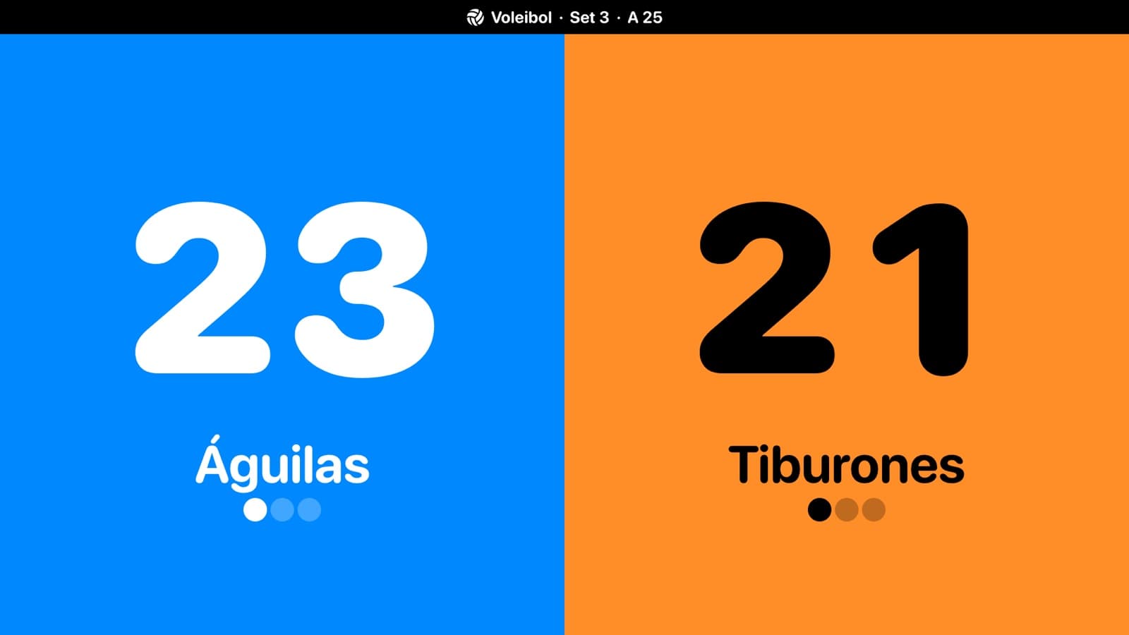 Marcador de CourtCast en una TV: Águilas 23, Tiburones 21, voleibol set 3